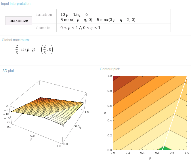 Solution and plots of minimum point from Wolfram-Alpha